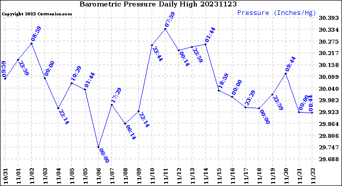 Milwaukee Weather Barometric Pressure<br>Daily High