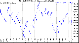 Milwaukee Weather Barometric Pressure<br>Daily Low