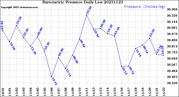 Milwaukee Weather Barometric Pressure<br>Daily Low