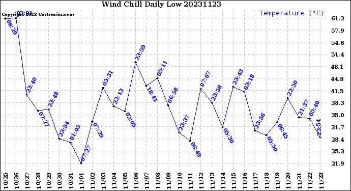 Milwaukee Weather Wind Chill<br>Daily Low