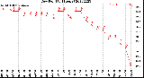 Milwaukee Weather Dew Point<br>(24 Hours)