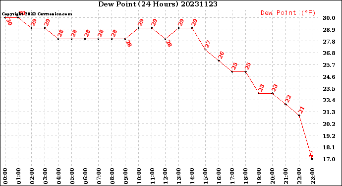 Milwaukee Weather Dew Point<br>(24 Hours)