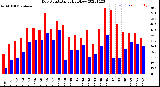 Milwaukee Weather Dew Point<br>Daily High/Low