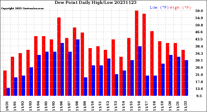 Milwaukee Weather Dew Point<br>Daily High/Low