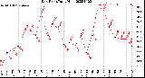 Milwaukee Weather Dew Point<br>Daily High