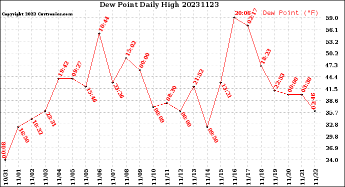 Milwaukee Weather Dew Point<br>Daily High