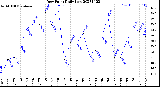 Milwaukee Weather Dew Point<br>Daily Low