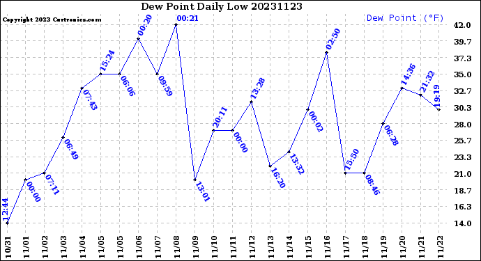 Milwaukee Weather Dew Point<br>Daily Low