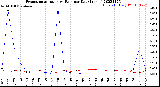 Milwaukee Weather Evapotranspiration<br>vs Rain per Day<br>(Inches)