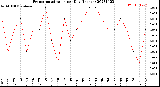 Milwaukee Weather Evapotranspiration<br>per Day (Inches)