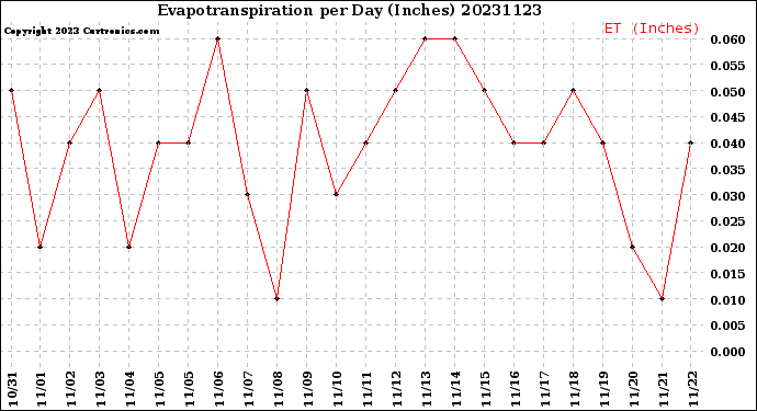 Milwaukee Weather Evapotranspiration<br>per Day (Inches)