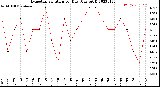 Milwaukee Weather Evapotranspiration<br>per Day (Ozs sq/ft)