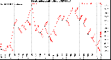 Milwaukee Weather Heat Index<br>Daily High