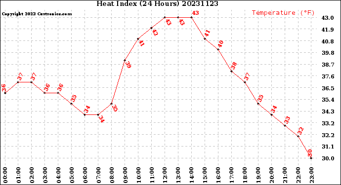 Milwaukee Weather Heat Index<br>(24 Hours)