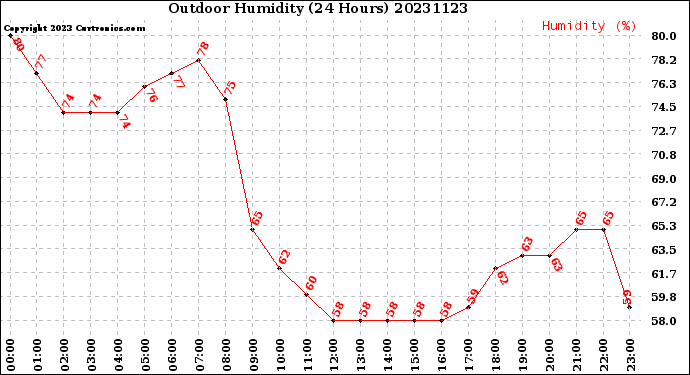 Milwaukee Weather Outdoor Humidity<br>(24 Hours)