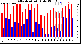 Milwaukee Weather Outdoor Humidity<br>Daily High/Low