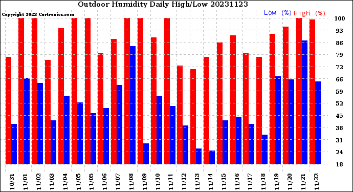 Milwaukee Weather Outdoor Humidity<br>Daily High/Low