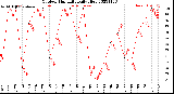 Milwaukee Weather Outdoor Humidity<br>Daily High