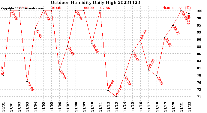 Milwaukee Weather Outdoor Humidity<br>Daily High