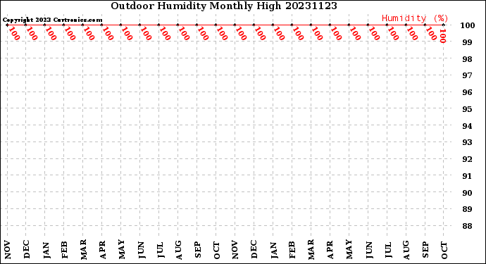 Milwaukee Weather Outdoor Humidity<br>Monthly High