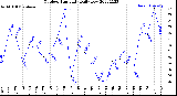 Milwaukee Weather Outdoor Humidity<br>Daily Low