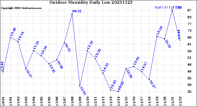 Milwaukee Weather Outdoor Humidity<br>Daily Low