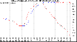 Milwaukee Weather Outdoor Temperature<br>vs Wind Chill<br>(24 Hours)