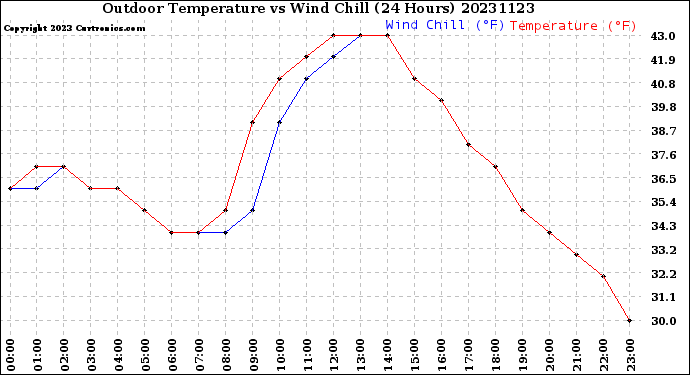 Milwaukee Weather Outdoor Temperature<br>vs Wind Chill<br>(24 Hours)