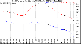 Milwaukee Weather Outdoor Temperature<br>vs Dew Point<br>(24 Hours)