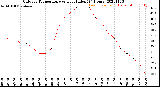 Milwaukee Weather Outdoor Temperature<br>vs Heat Index<br>(24 Hours)