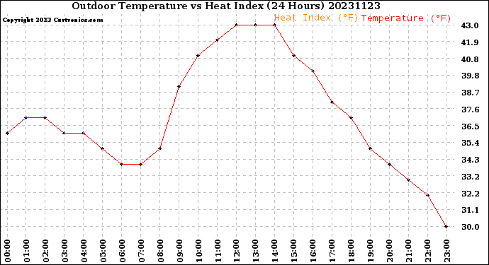 Milwaukee Weather Outdoor Temperature<br>vs Heat Index<br>(24 Hours)