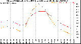 Milwaukee Weather Outdoor Temperature<br>vs THSW Index<br>per Hour<br>(24 Hours)