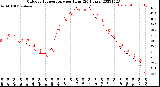 Milwaukee Weather Outdoor Temperature<br>per Hour<br>(24 Hours)