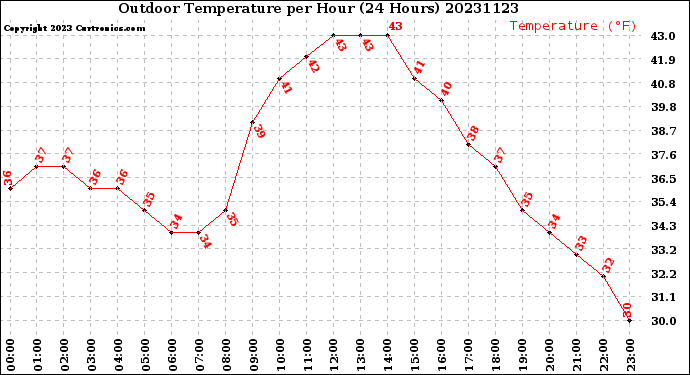 Milwaukee Weather Outdoor Temperature<br>per Hour<br>(24 Hours)