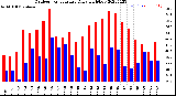 Milwaukee Weather Outdoor Temperature<br>Daily High/Low