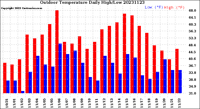 Milwaukee Weather Outdoor Temperature<br>Daily High/Low