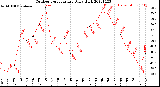 Milwaukee Weather Outdoor Temperature<br>Daily High