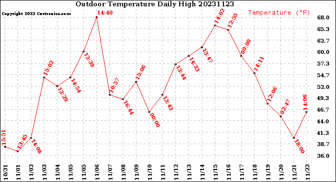 Milwaukee Weather Outdoor Temperature<br>Daily High