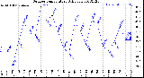 Milwaukee Weather Outdoor Temperature<br>Daily Low