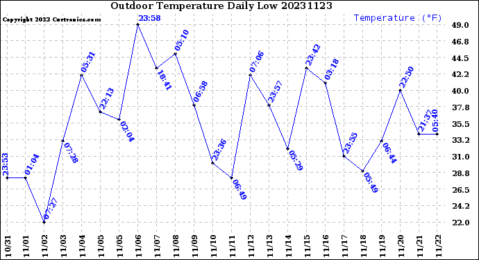 Milwaukee Weather Outdoor Temperature<br>Daily Low