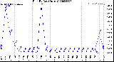 Milwaukee Weather Rain<br>By Day<br>(Inches)