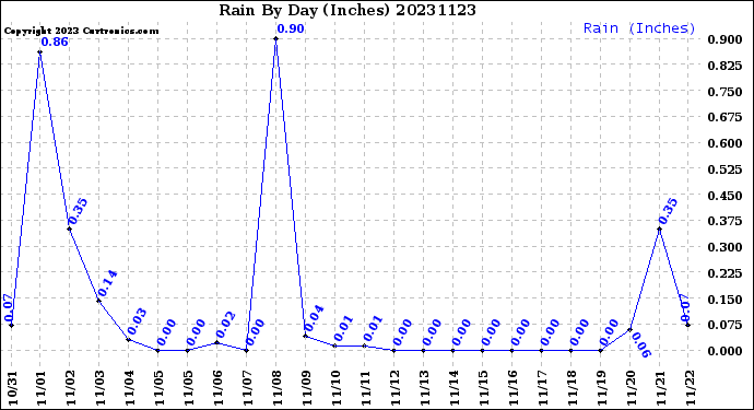 Milwaukee Weather Rain<br>By Day<br>(Inches)