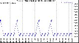 Milwaukee Weather Rain<br>per Hour<br>(Inches)<br>(24 Hours)