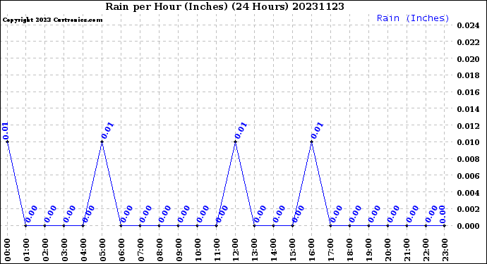 Milwaukee Weather Rain<br>per Hour<br>(Inches)<br>(24 Hours)