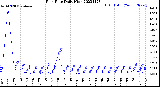 Milwaukee Weather Rain Rate<br>Daily High