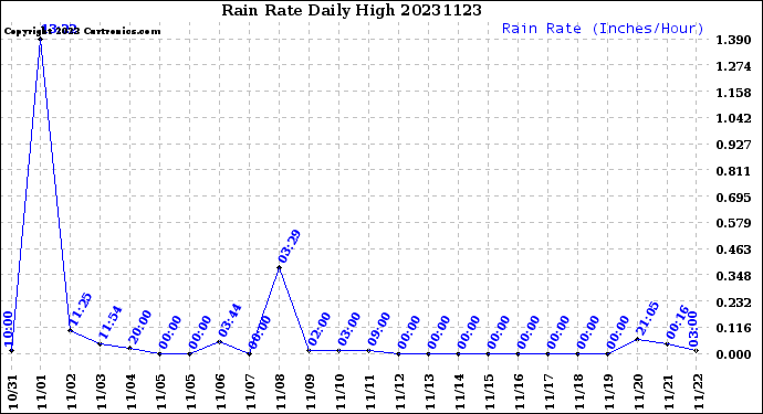 Milwaukee Weather Rain Rate<br>Daily High