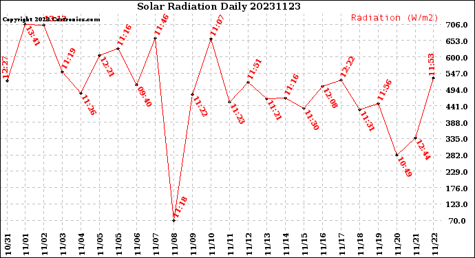 Milwaukee Weather Solar Radiation<br>Daily