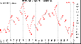 Milwaukee Weather THSW Index<br>Daily High