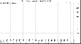 Milwaukee Weather Wind Direction<br>(By Day)