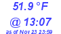 Milwaukee Weather Dewpoint High High Today